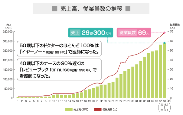 売上高、従業員数の推移