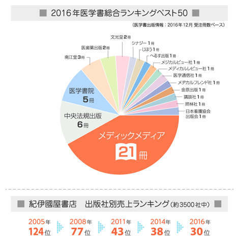 2016年医学書総合ランキングベスト50